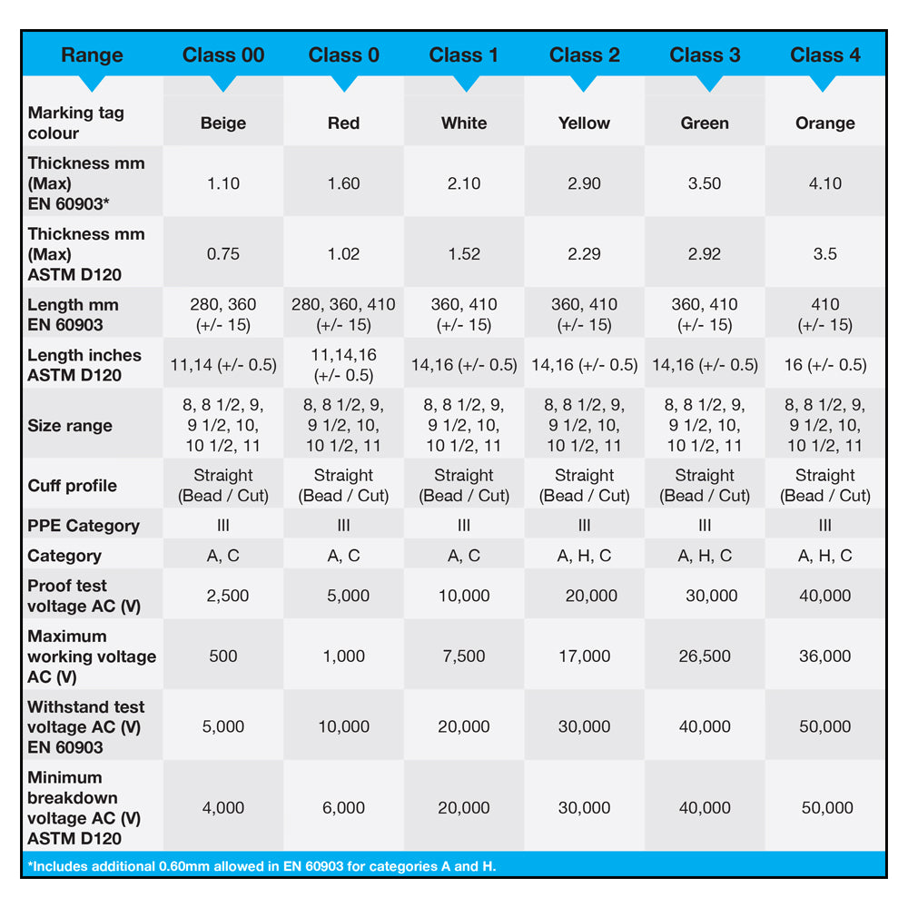 High Voltage Gloves 500V Dpl Linepro Insulated Linesmen Red