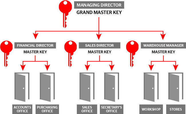 Master Key System